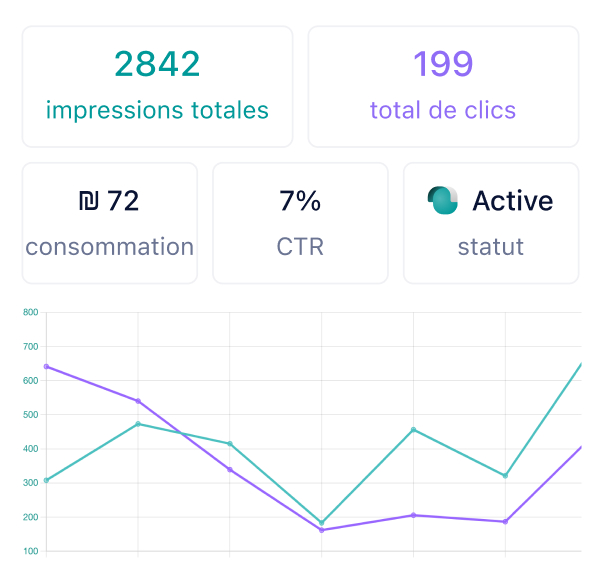 Obtenez des clients et suivez le graphique des clics ou des impressions