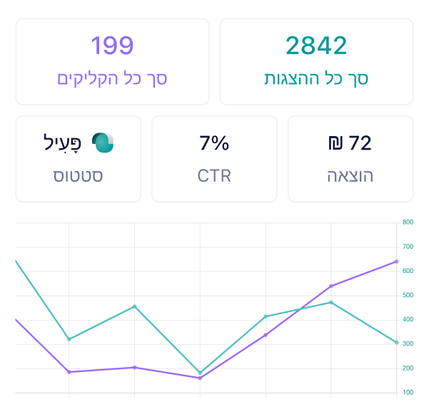 עקבו אחר פניות מלקוחות וצפו בנתוני הקלקות, הופעות ומעורבות בזמן אמת